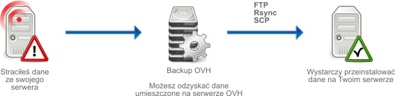 Backup Cotygodniowy dla serwerów dedykowanych