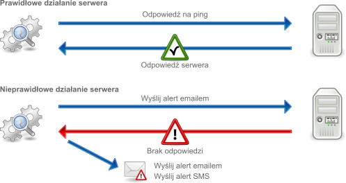 Alerty wysyłane z Monitoringu