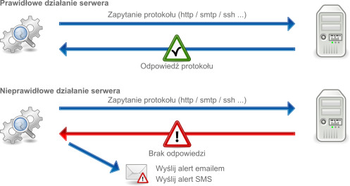 Alerty wysyłane z Monitoringu