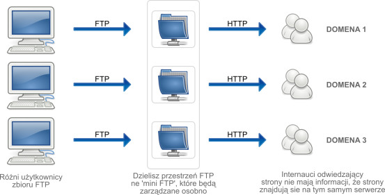 Multi FTP