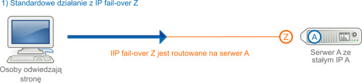 IP FailOver przy zmianie konfiguracji serwera
