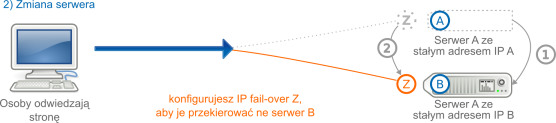 IP FailOver przy zmianie konfiguracji serwera