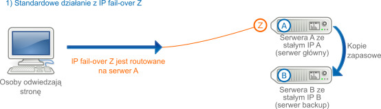 Zmiana IP FailOver w przypadku usterki