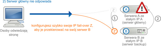 Zmiana IP FailOver w przypadku usterki