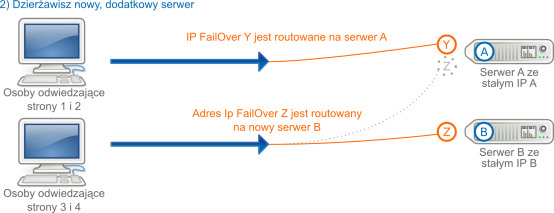 IP FailOver w przypadku zamówienia dodatkowego serwera